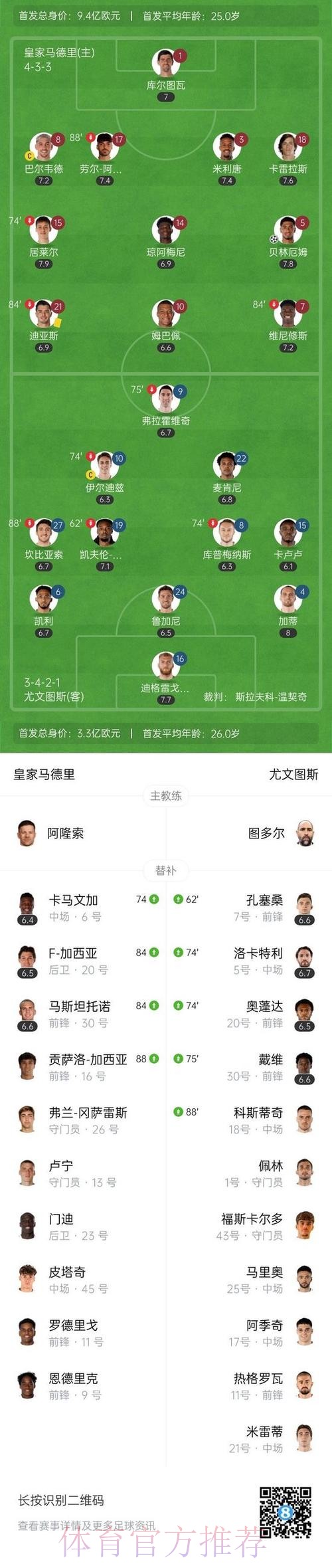 皇马1-0尤文送后者7场不胜 贝林制胜DV9失单刀 皇马1-0尤文送后者7场不胜 贝林制胜DV9失单刀
